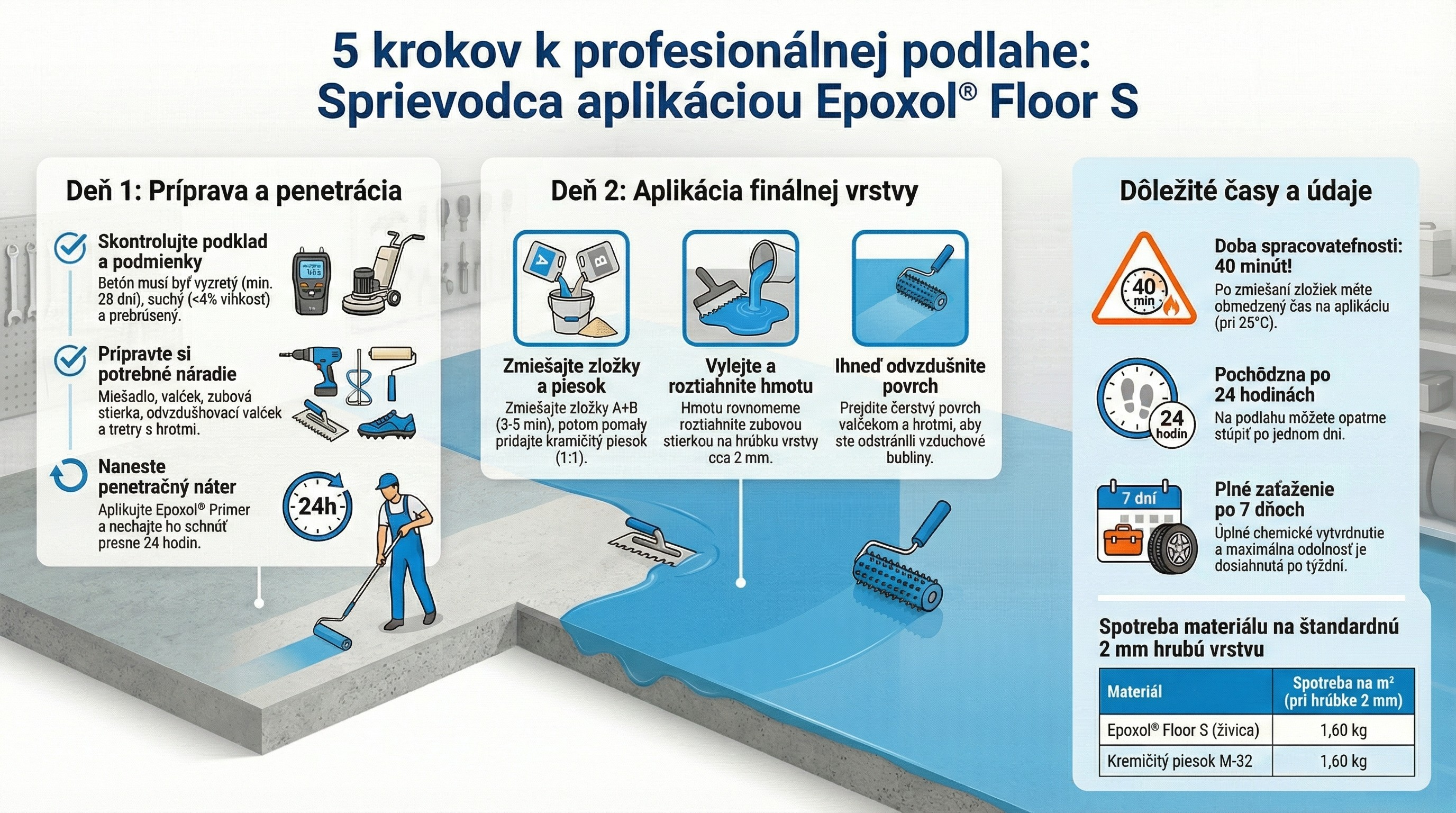 Samonivelačná podlaha 5 krokov